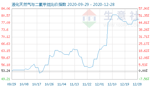 12月28日液化天然氣與二氯甲烷比價指數圖