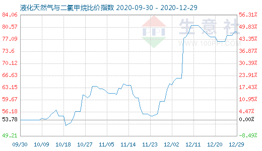 12月29日液化天然氣與二氯甲烷比價指數圖