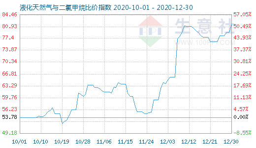 12月30日液化天然氣與二氯甲烷比價指數圖