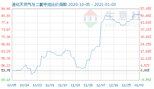 1月3日液化天然氣與二氯甲烷比價指數(shù)圖