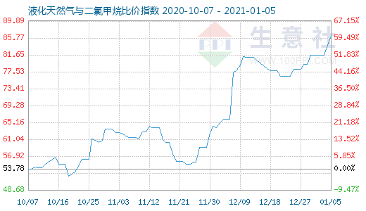 1月5日液化天然氣與二氯甲烷比價指數圖