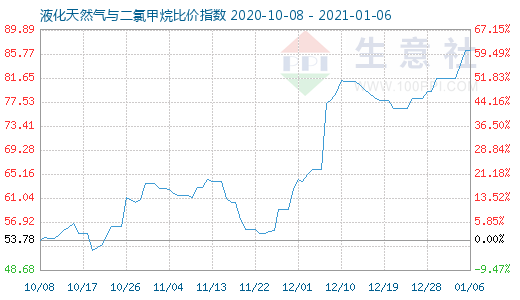 1月6日液化天然氣與二氯甲烷比價指數圖
