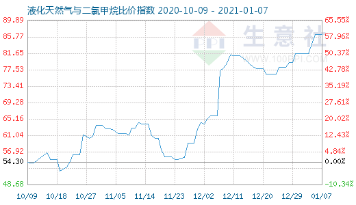 1月7日液化天然氣與二氯甲烷比價指數圖