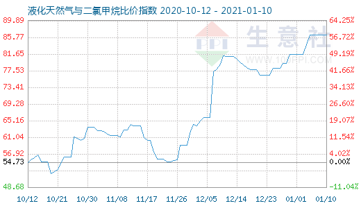 1月10日液化天然氣與二氯甲烷比價指數圖