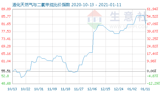 1月11日液化天然氣與二氯甲烷比價指數圖