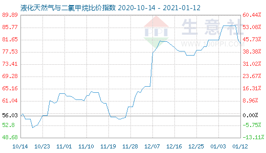 1月12日液化天然氣與二氯甲烷比價指數圖