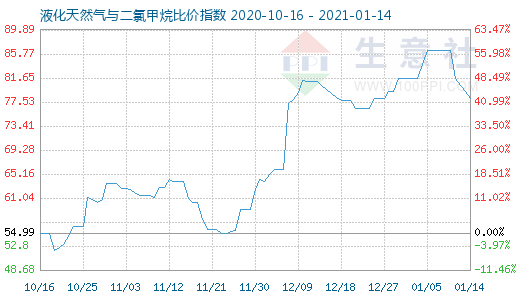 1月14日液化天然氣與二氯甲烷比價指數圖