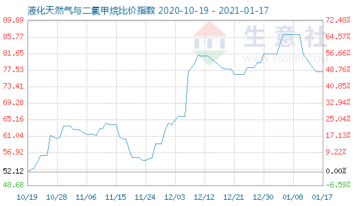1月17日液化天然氣與二氯甲烷比價指數圖