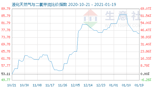 1月19日液化天然氣與二氯甲烷比價(jià)指數(shù)圖