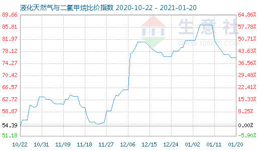 1月20日液化天然氣與二氯甲烷比價指數圖