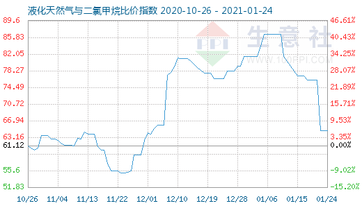 1月24日液化天然氣與二氯甲烷比價指數圖