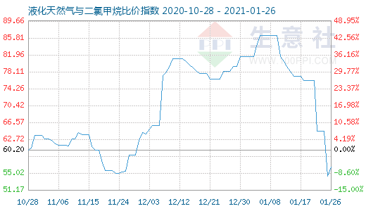1月26日液化天然氣與二氯甲烷比價指數圖