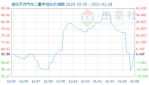 1月28日液化天然氣與二氯甲烷比價指數圖