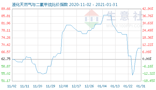 1月31日液化天然氣與二氯甲烷比價指數圖