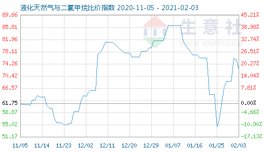 2月3日液化天然氣與二氯甲烷比價指數圖