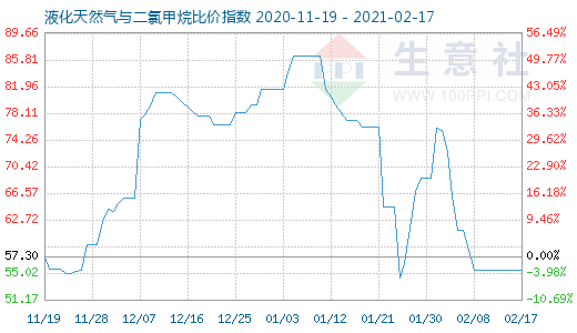 2月17日液化天然氣與二氯甲烷比價指數圖