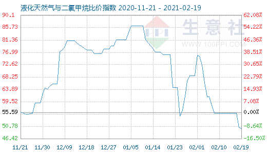 2月19日液化天然氣與二氯甲烷比價指數圖