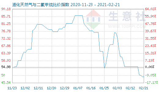 2月21日液化天然氣與二氯甲烷比價指數(shù)圖