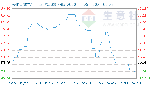 2月23日液化天然氣與二氯甲烷比價指數圖
