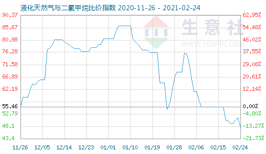 2月24日液化天然氣與二氯甲烷比價指數圖
