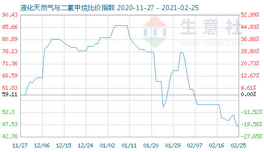 2月25日液化天然氣與二氯甲烷比價(jià)指數(shù)圖