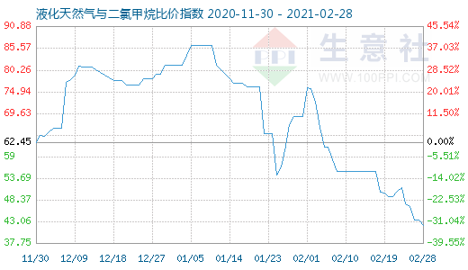 2月28日液化天然氣與二氯甲烷比價指數圖