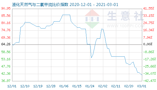 3月1日液化天然氣與二氯甲烷比價指數(shù)圖