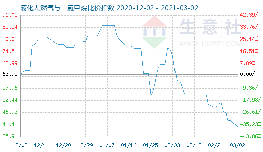 3月2日液化天然氣與二氯甲烷比價指數圖