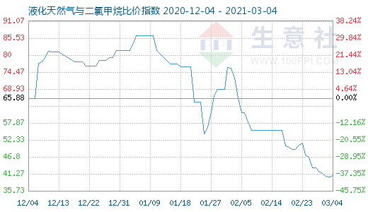 3月4日液化天然氣與二氯甲烷比價指數圖