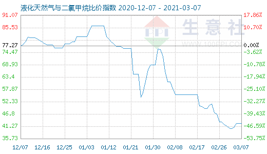 3月7日液化天然氣與二氯甲烷比價指數圖