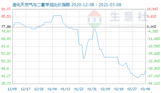 3月8日液化天然氣與二氯甲烷比價指數圖