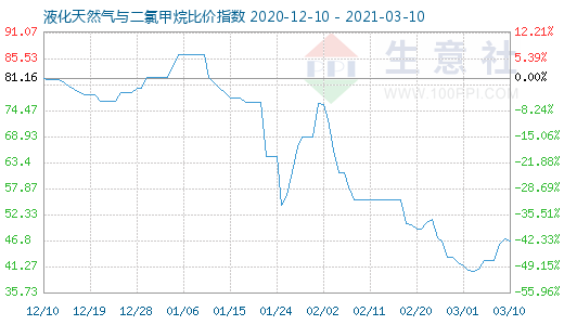 3月10日液化天然氣與二氯甲烷比價指數圖