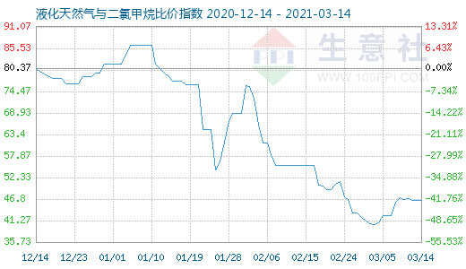 3月14日液化天然氣與二氯甲烷比價指數圖