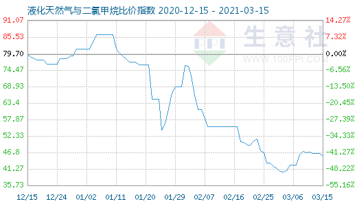 3月15日液化天然氣與二氯甲烷比價指數圖