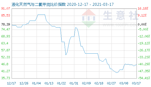 3月17日液化天然氣與二氯甲烷比價指數圖
