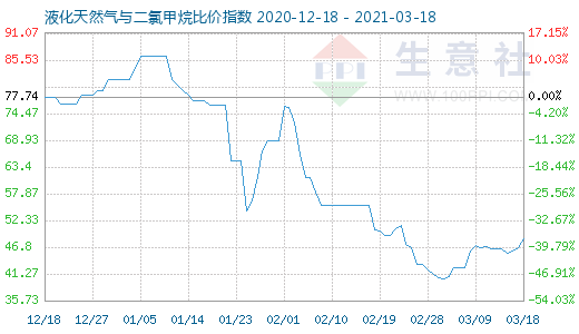 3月18日液化天然氣與二氯甲烷比價指數圖