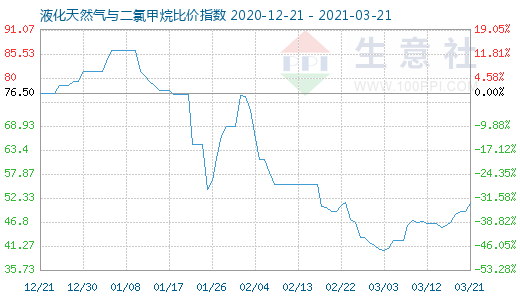 3月21日液化天然氣與二氯甲烷比價指數圖