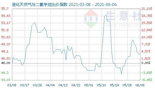 6月6日液化天然氣與二氯甲烷比價指數圖