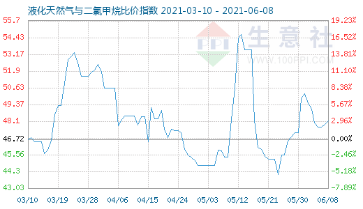 6月8日液化天然氣與二氯甲烷比價指數圖