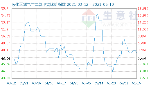 6月10日液化天然氣與二氯甲烷比價指數圖