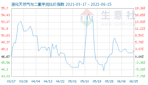 6月15日液化天然氣與二氯甲烷比價指數圖