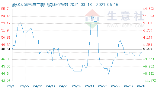 6月16日液化天然氣與二氯甲烷比價指數圖