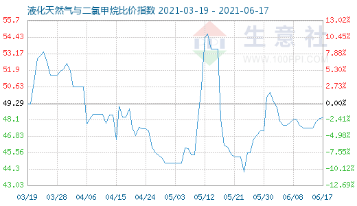 6月17日液化天然氣與二氯甲烷比價指數圖