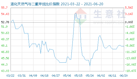 6月20日液化天然氣與二氯甲烷比價指數圖