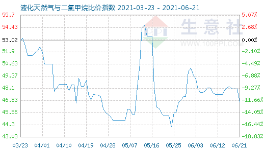 6月21日液化天然氣與二氯甲烷比價指數圖