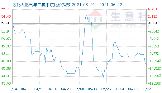 6月22日液化天然氣與二氯甲烷比價指數(shù)圖
