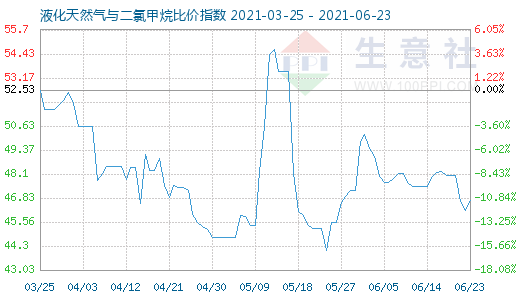 6月23日液化天然氣與二氯甲烷比價指數圖