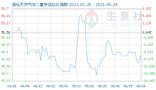 6月24日液化天然氣與二氯甲烷比價指數圖