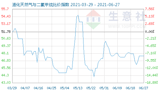 6月27日液化天然氣與二氯甲烷比價指數圖