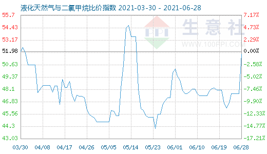 6月28日液化天然氣與二氯甲烷比價指數圖